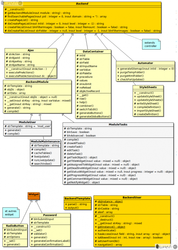 diagramme de classe uml de backend (module)