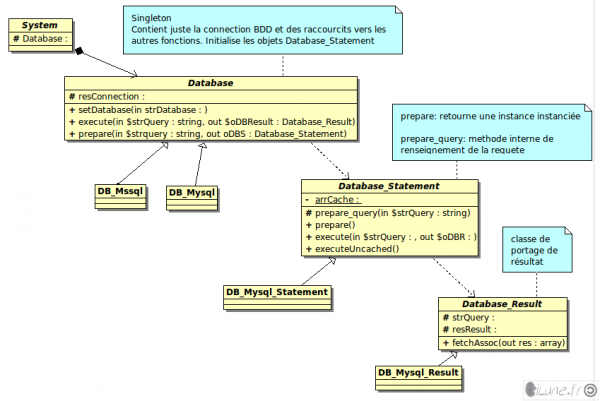 diagramme de classe uml du système de BDD