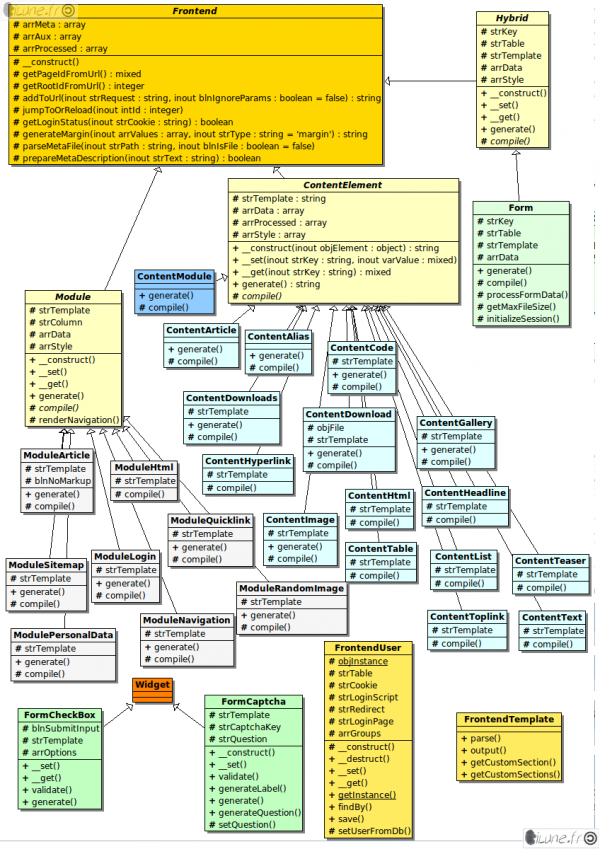 diagramme de classe uml de backend (module)