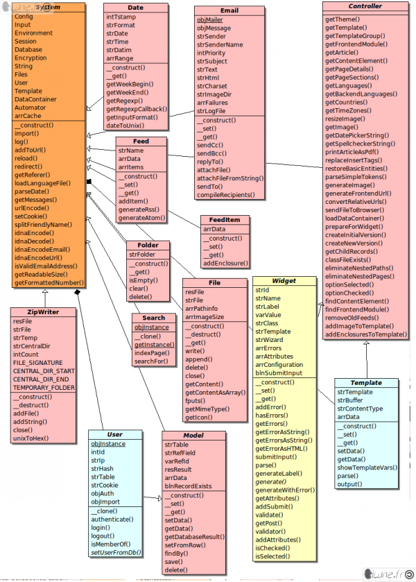 diagramme de classe uml de libraries (system) - part 1