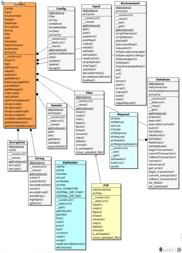 diagramme de classe uml de libraries (system) - part 2